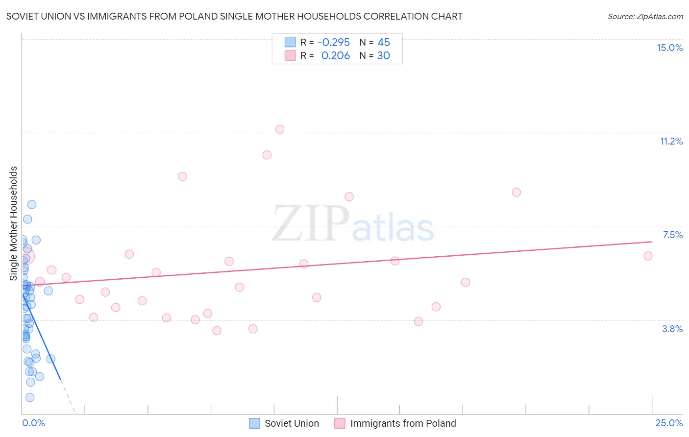 Soviet Union vs Immigrants from Poland Single Mother Households