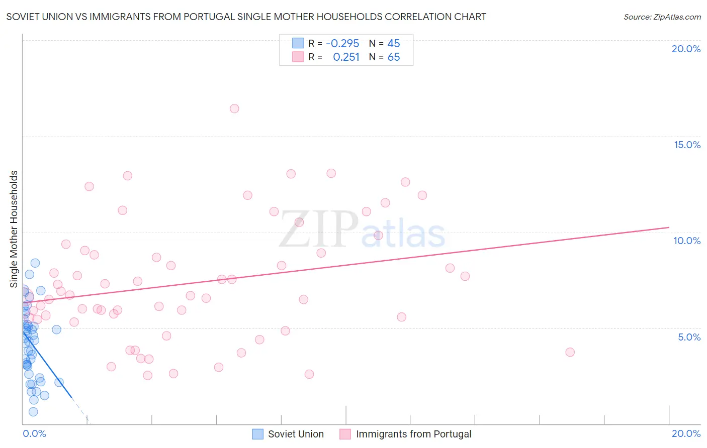 Soviet Union vs Immigrants from Portugal Single Mother Households