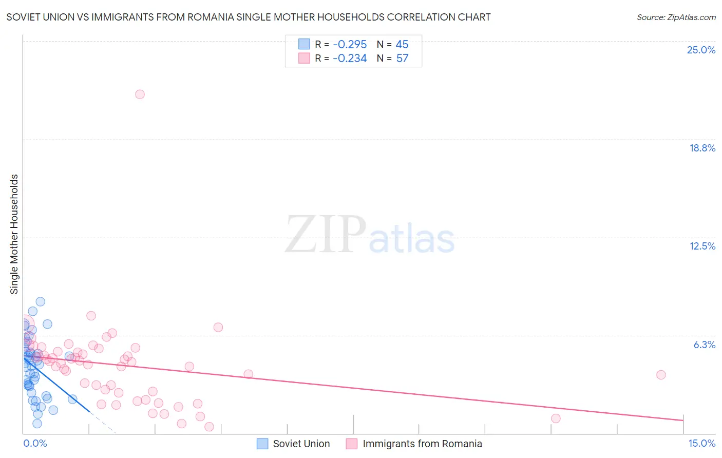 Soviet Union vs Immigrants from Romania Single Mother Households