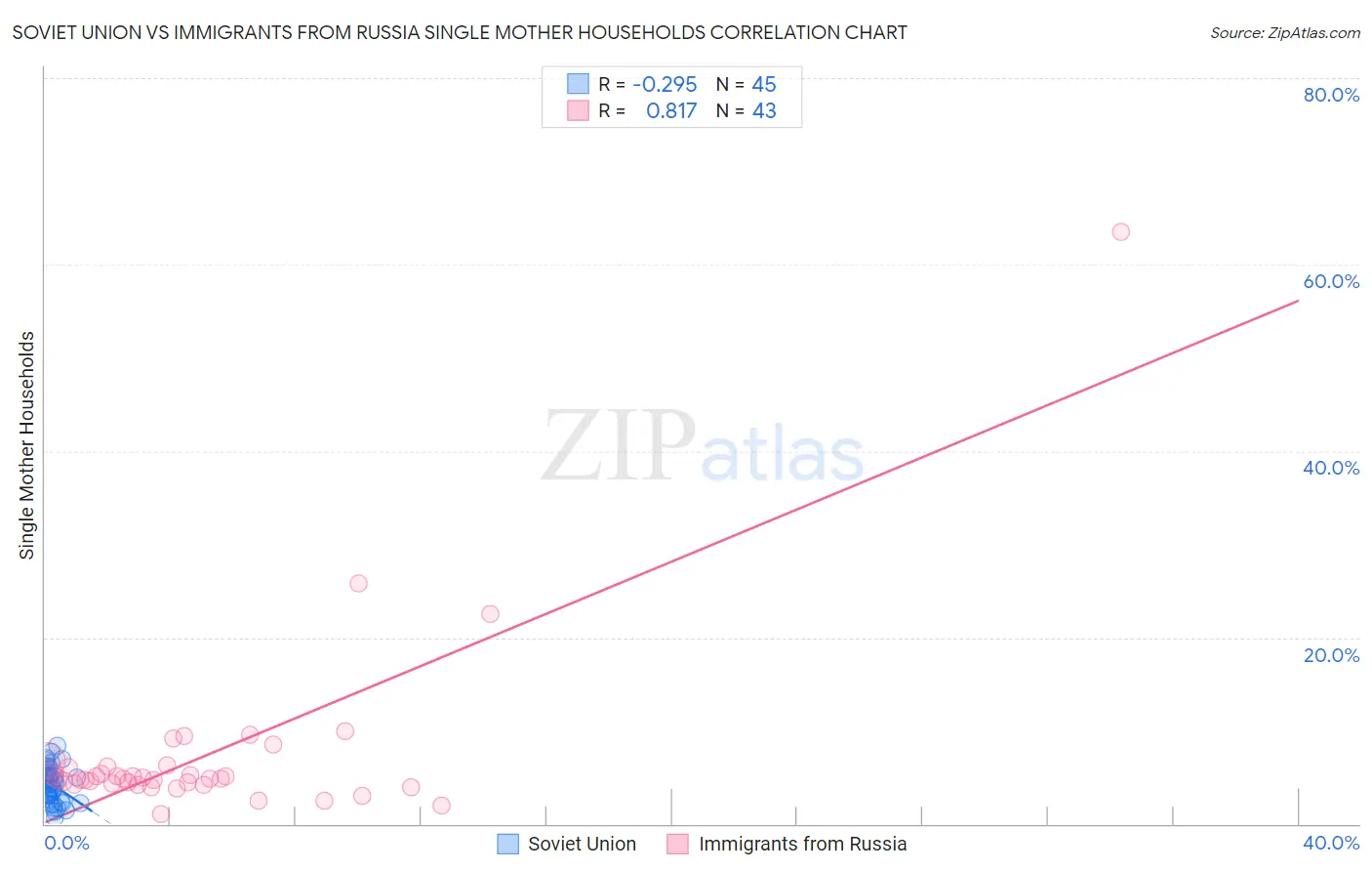 Soviet Union vs Immigrants from Russia Single Mother Households