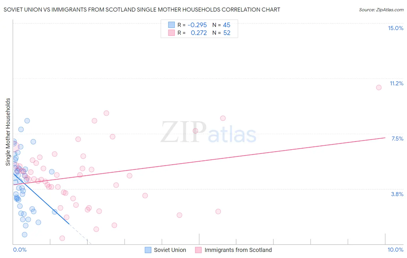 Soviet Union vs Immigrants from Scotland Single Mother Households