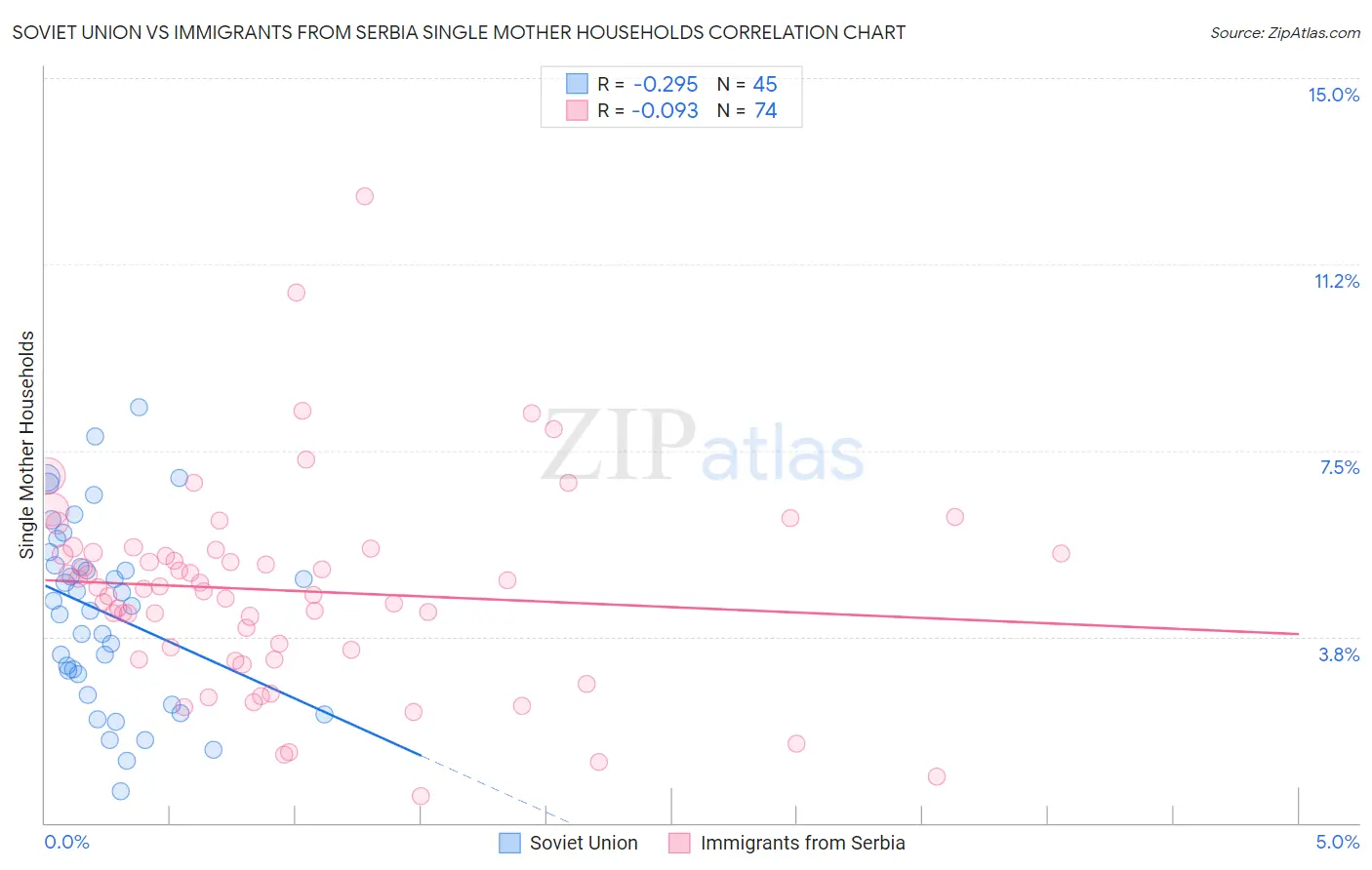 Soviet Union vs Immigrants from Serbia Single Mother Households