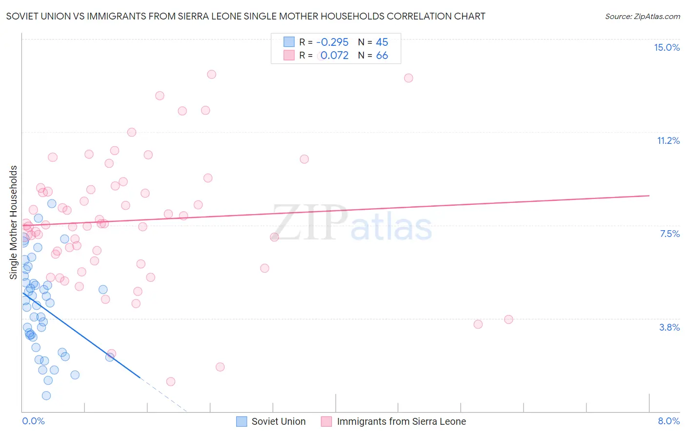 Soviet Union vs Immigrants from Sierra Leone Single Mother Households