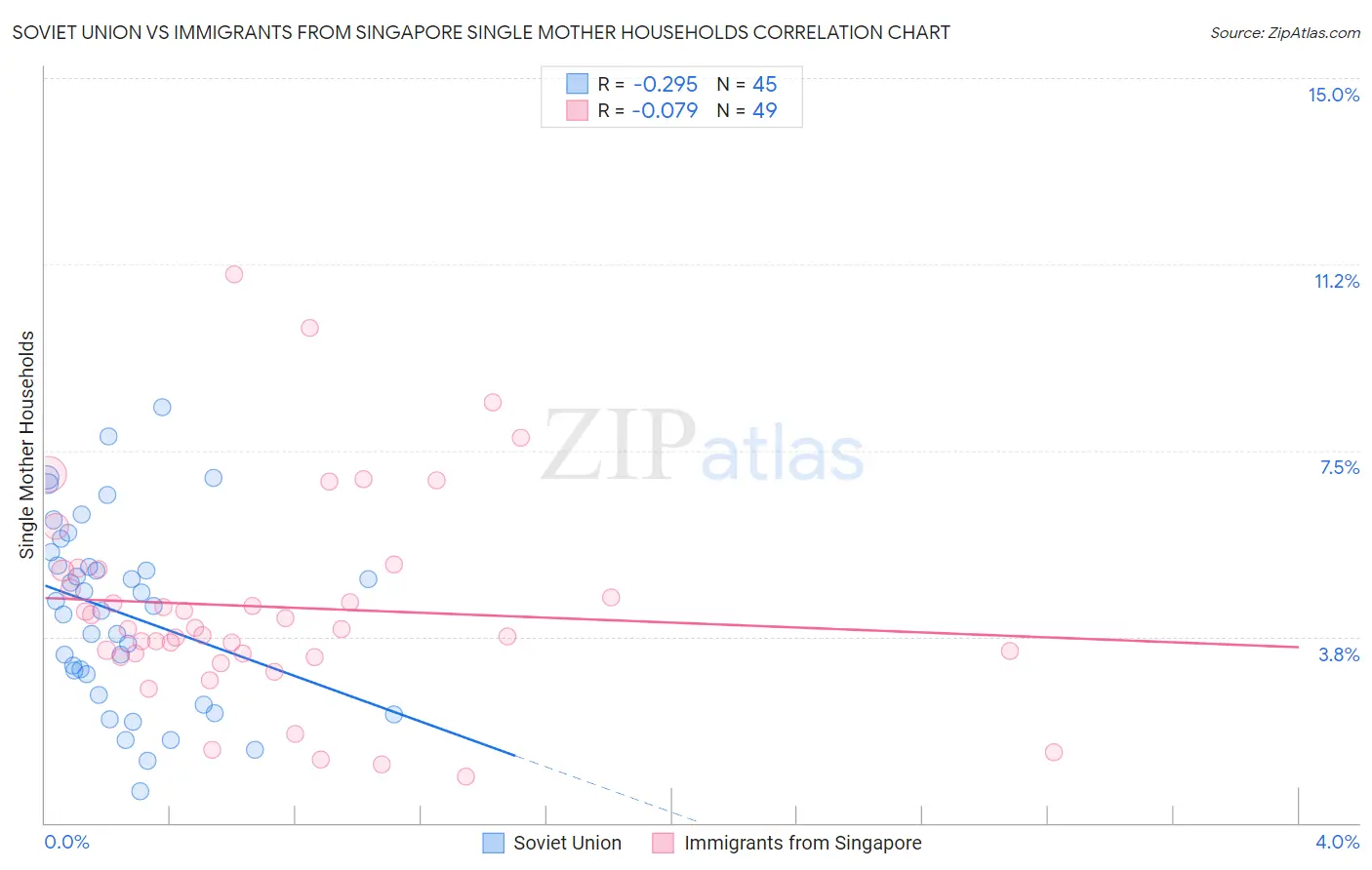 Soviet Union vs Immigrants from Singapore Single Mother Households