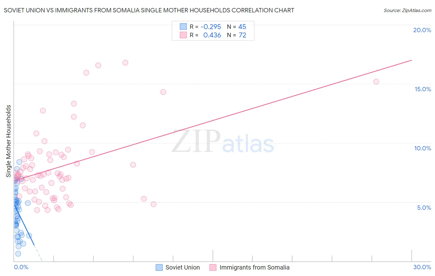 Soviet Union vs Immigrants from Somalia Single Mother Households