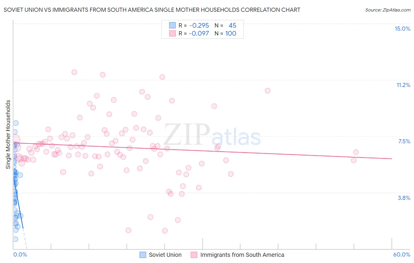 Soviet Union vs Immigrants from South America Single Mother Households