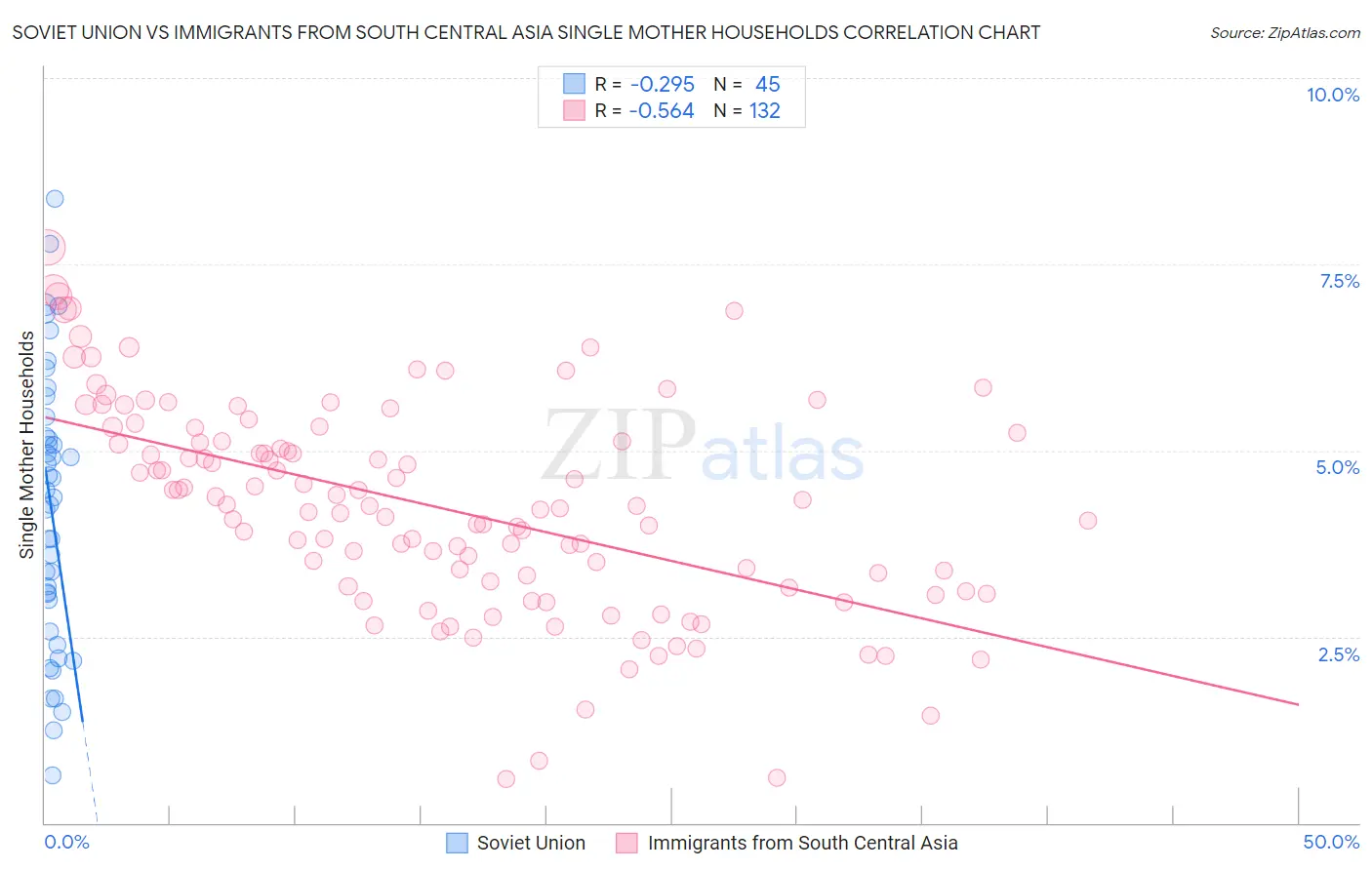 Soviet Union vs Immigrants from South Central Asia Single Mother Households