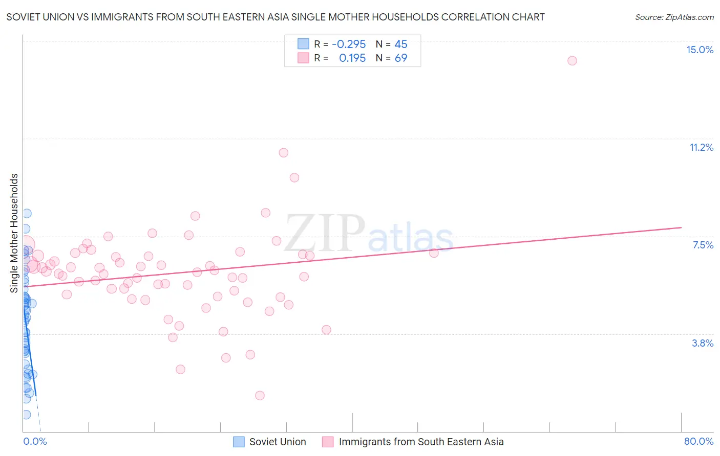 Soviet Union vs Immigrants from South Eastern Asia Single Mother Households