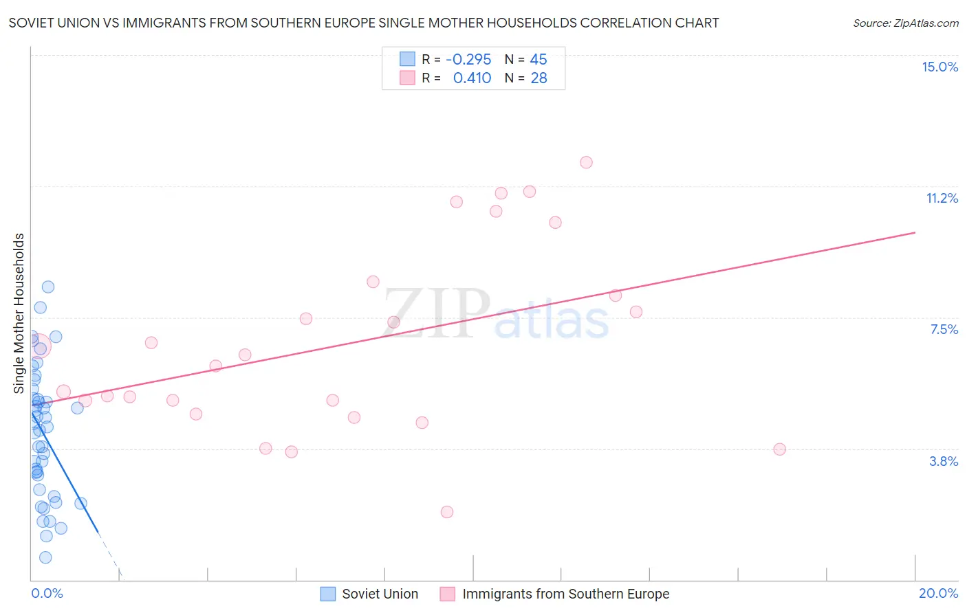 Soviet Union vs Immigrants from Southern Europe Single Mother Households