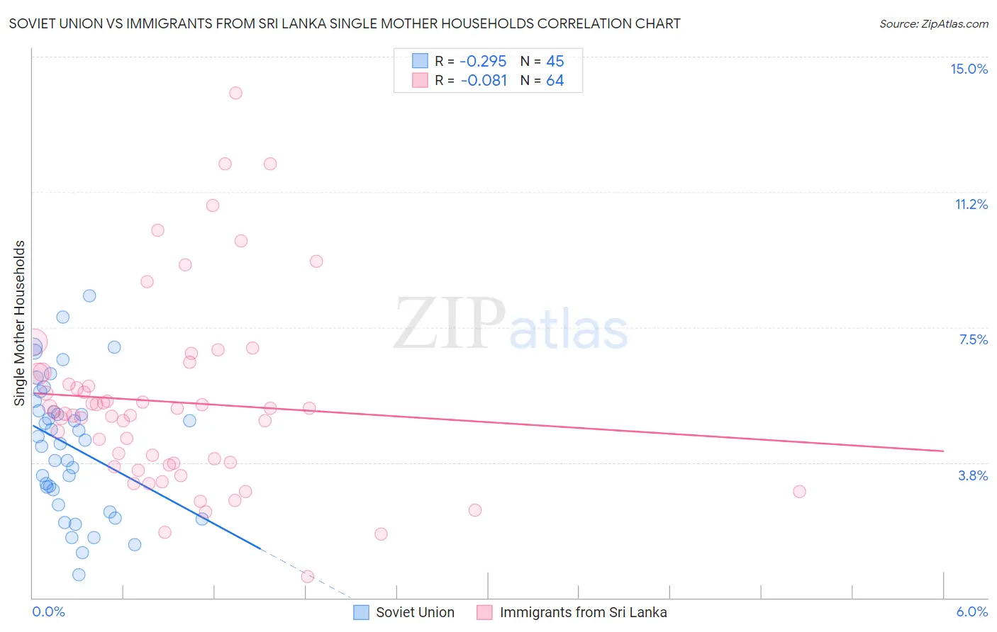 Soviet Union vs Immigrants from Sri Lanka Single Mother Households