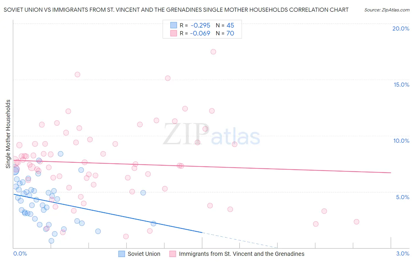 Soviet Union vs Immigrants from St. Vincent and the Grenadines Single Mother Households