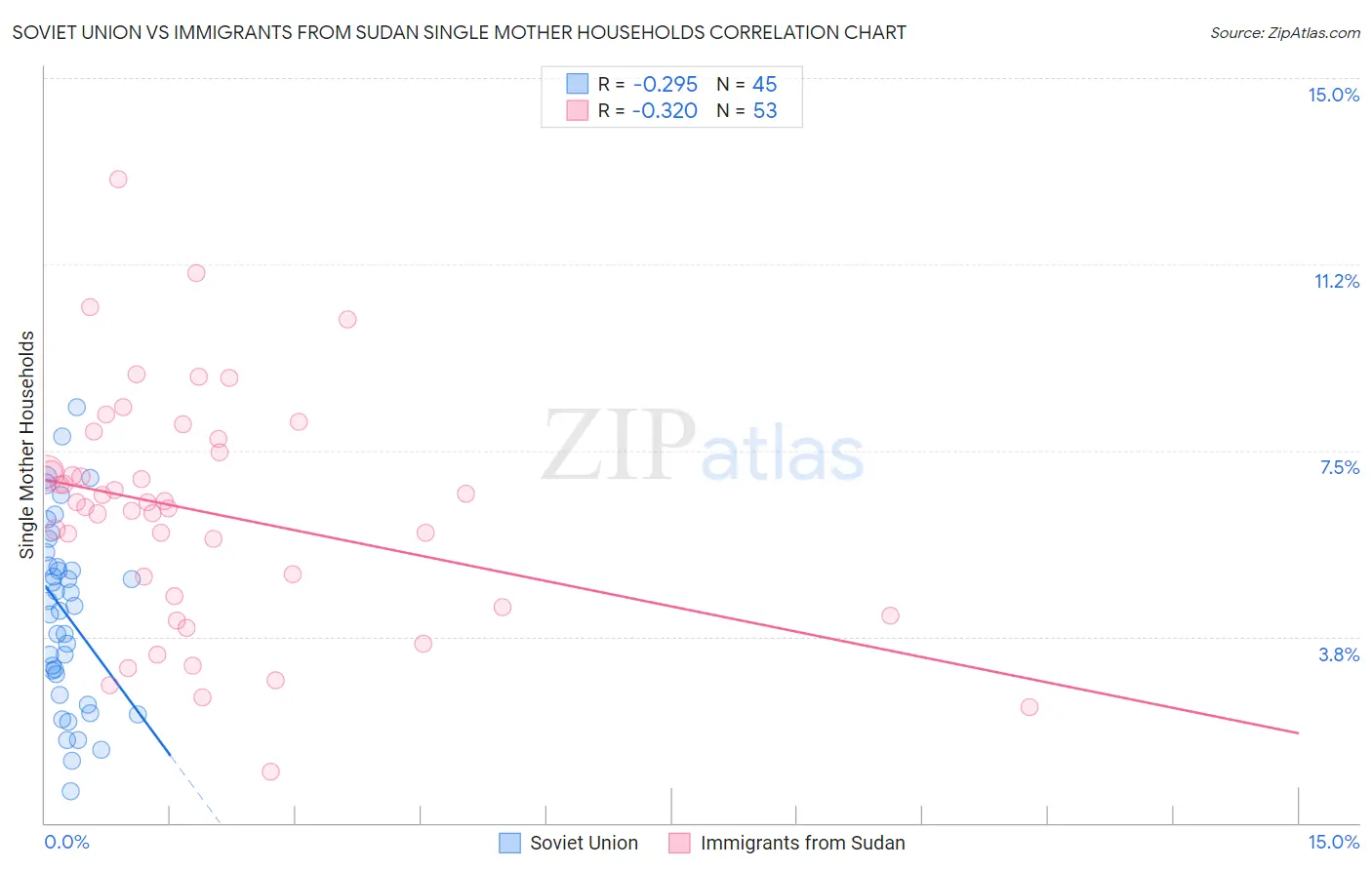 Soviet Union vs Immigrants from Sudan Single Mother Households