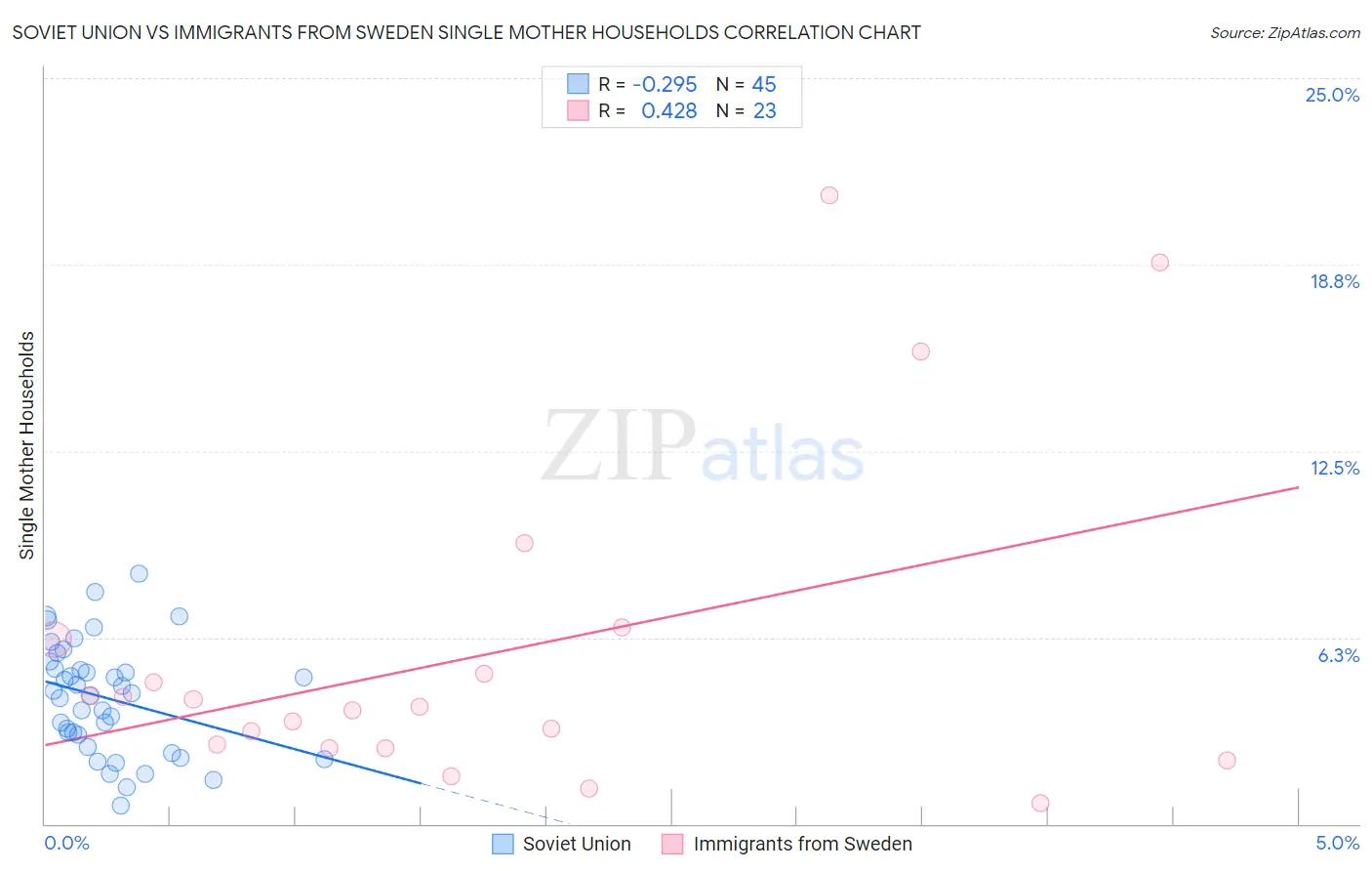Soviet Union vs Immigrants from Sweden Single Mother Households