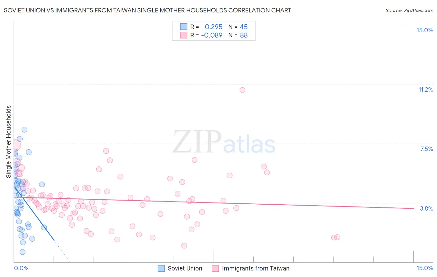Soviet Union vs Immigrants from Taiwan Single Mother Households