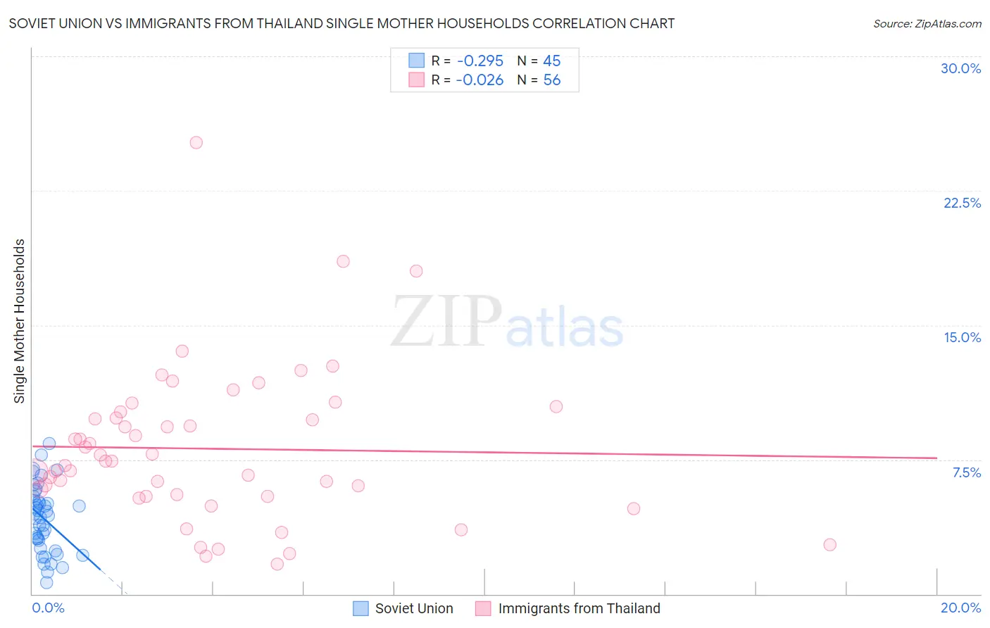 Soviet Union vs Immigrants from Thailand Single Mother Households