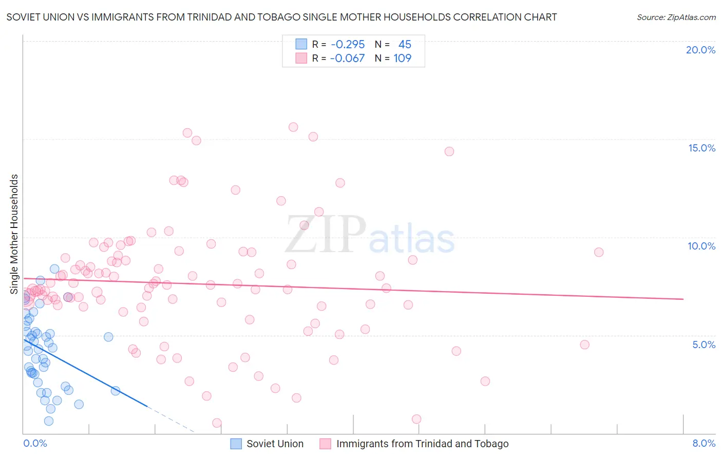 Soviet Union vs Immigrants from Trinidad and Tobago Single Mother Households