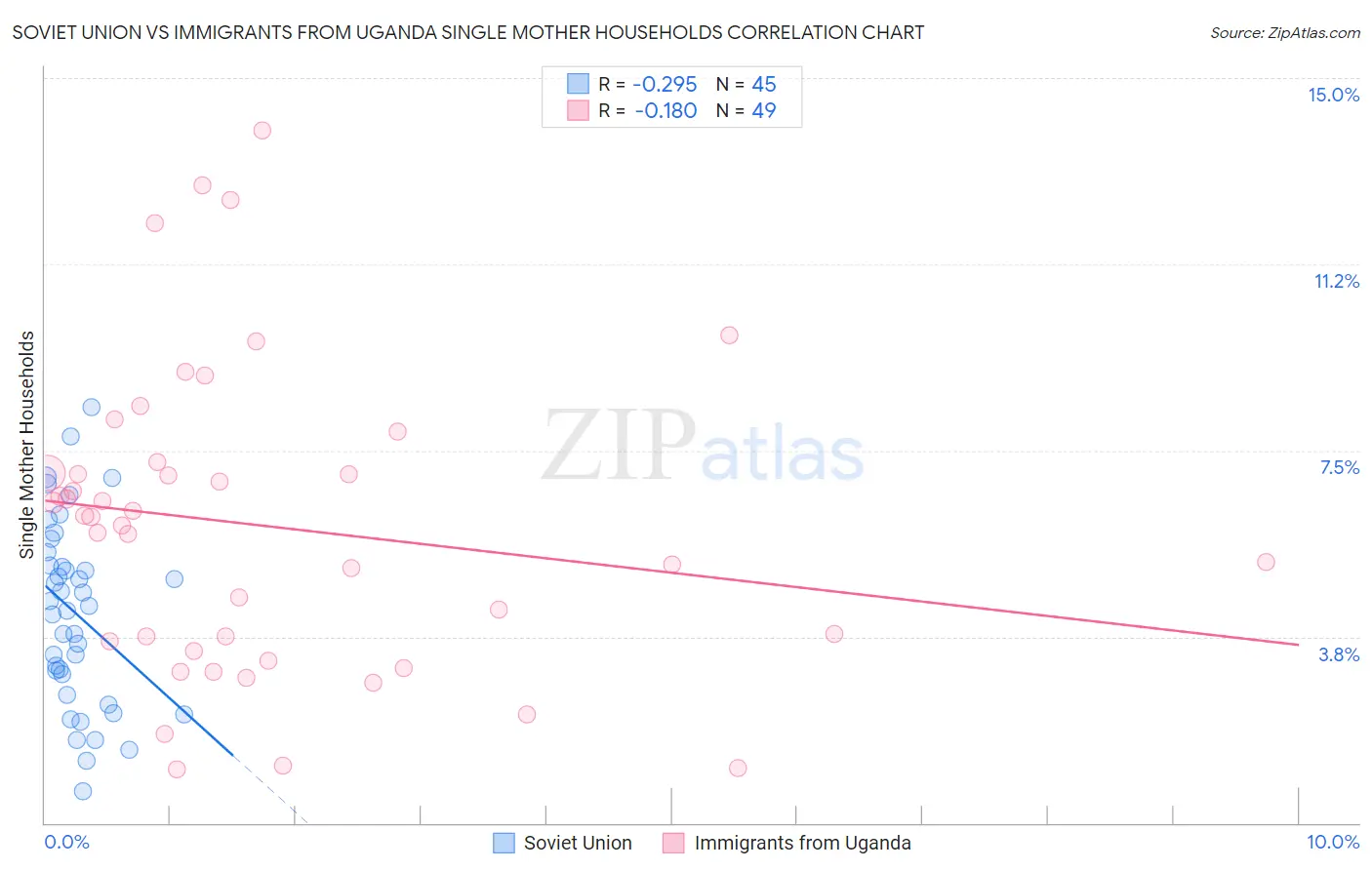 Soviet Union vs Immigrants from Uganda Single Mother Households