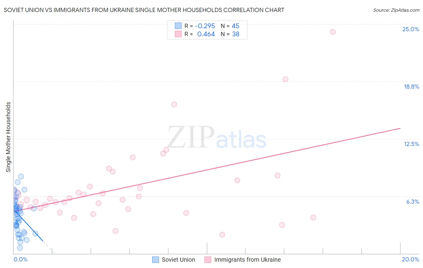 Soviet Union vs Immigrants from Ukraine Single Mother Households