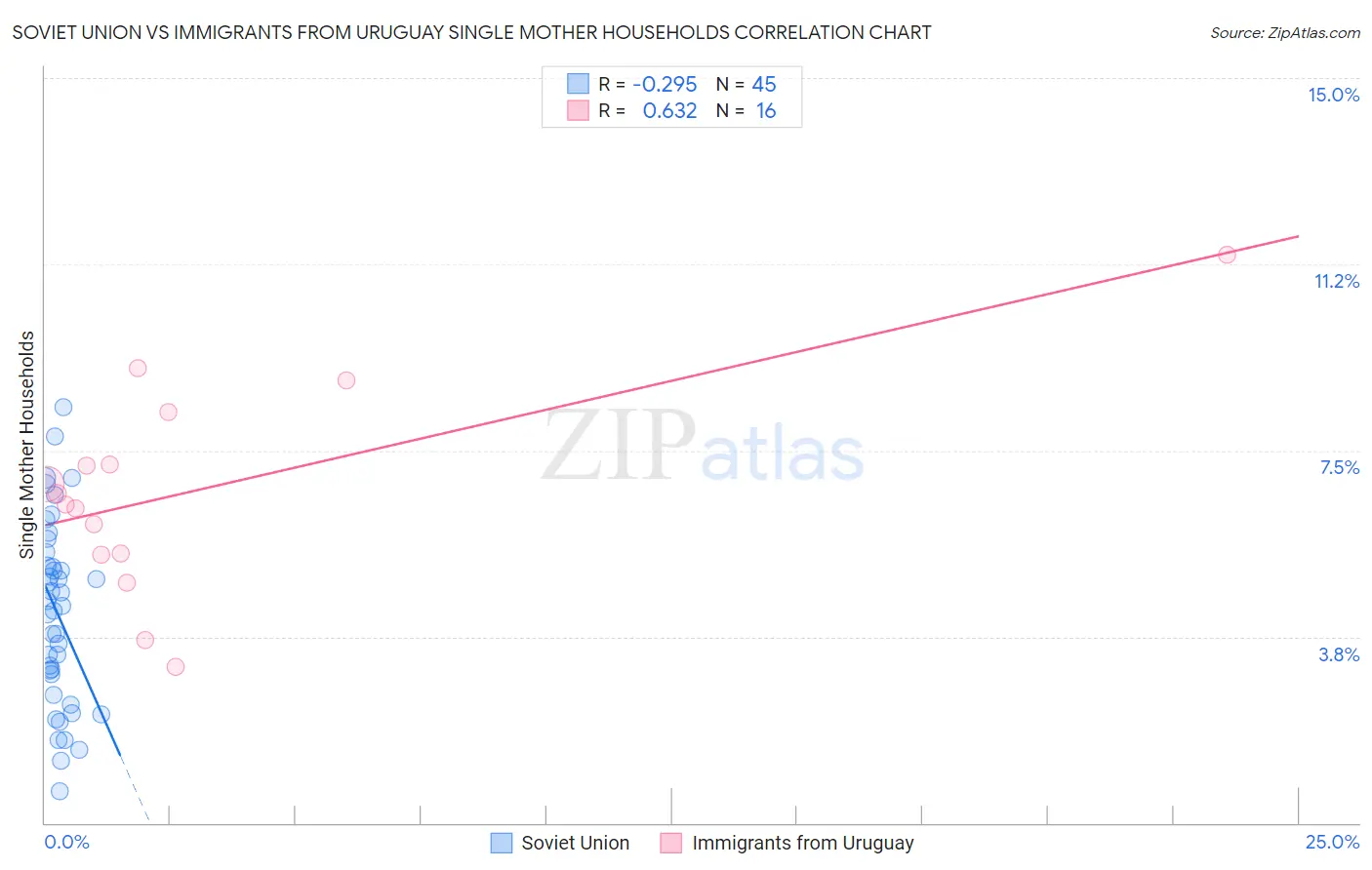 Soviet Union vs Immigrants from Uruguay Single Mother Households