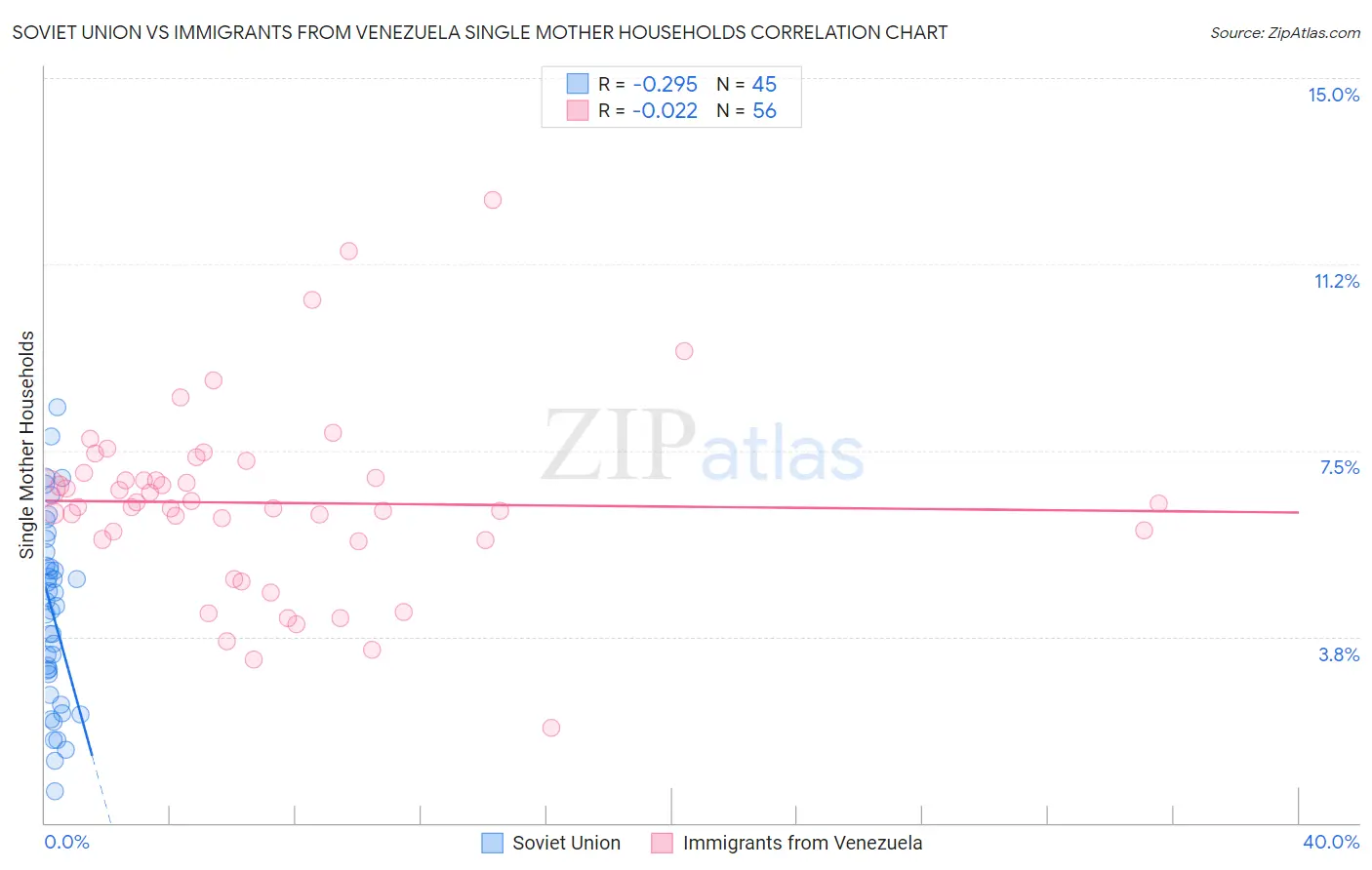 Soviet Union vs Immigrants from Venezuela Single Mother Households