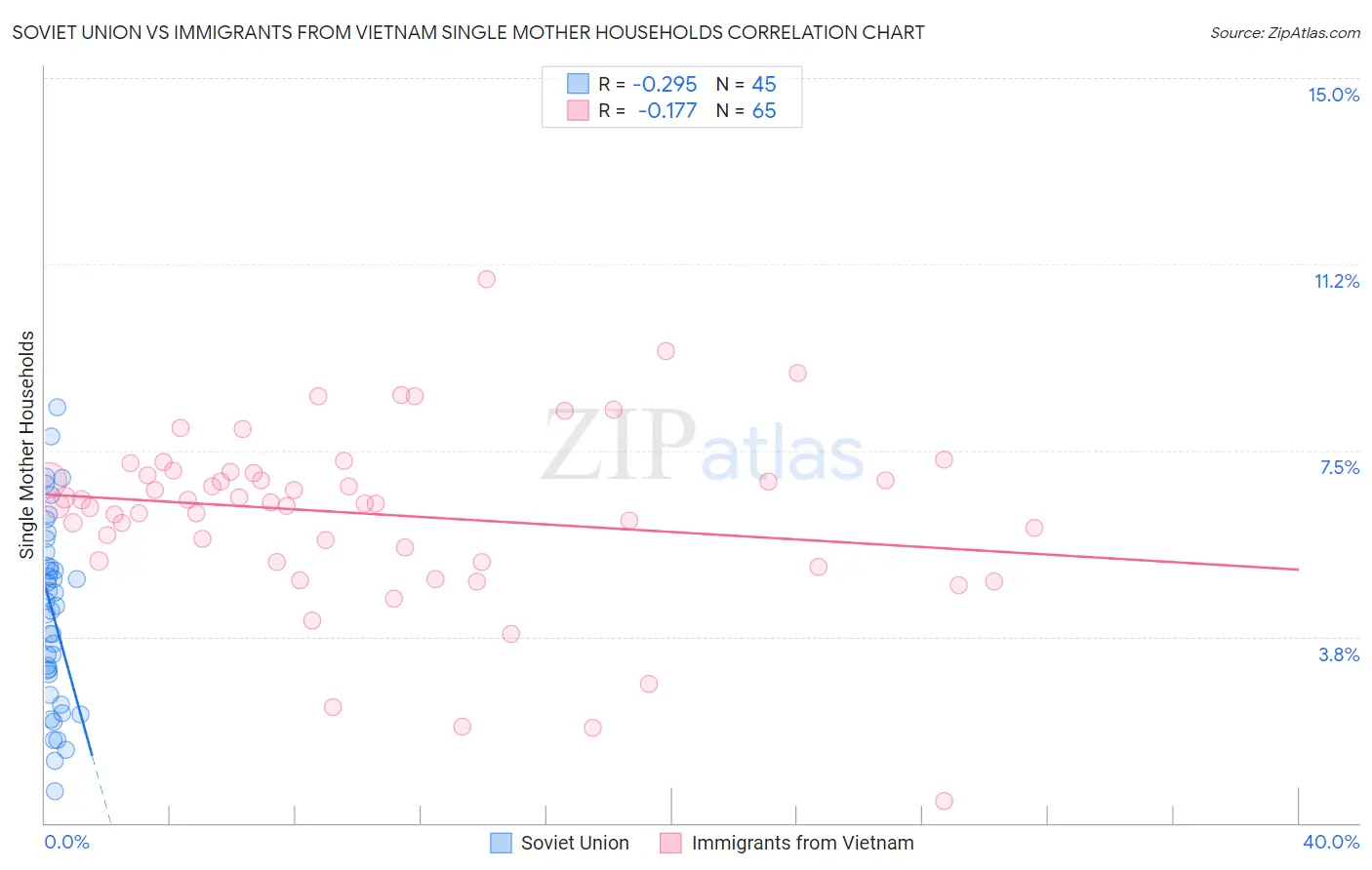 Soviet Union vs Immigrants from Vietnam Single Mother Households