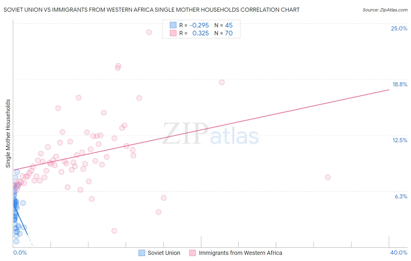 Soviet Union vs Immigrants from Western Africa Single Mother Households