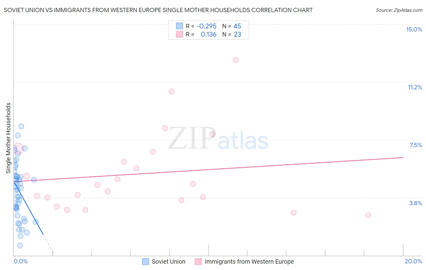 Soviet Union vs Immigrants from Western Europe Single Mother Households