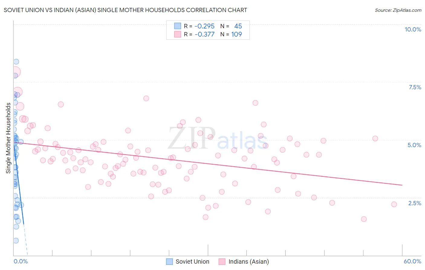 Soviet Union vs Indian (Asian) Single Mother Households