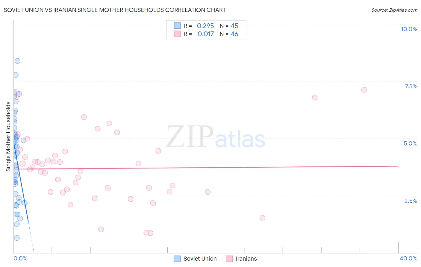 Soviet Union vs Iranian Single Mother Households