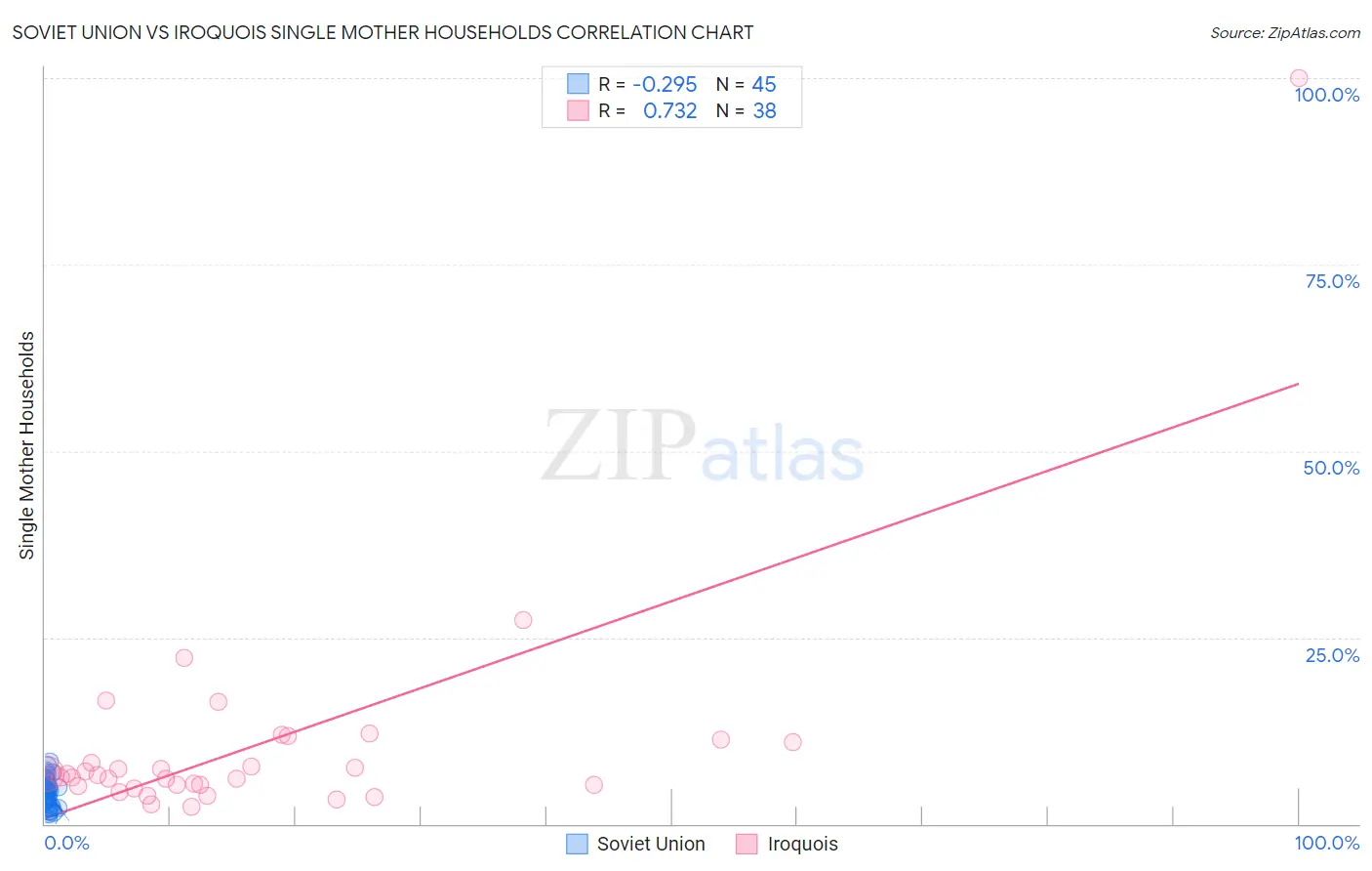 Soviet Union vs Iroquois Single Mother Households