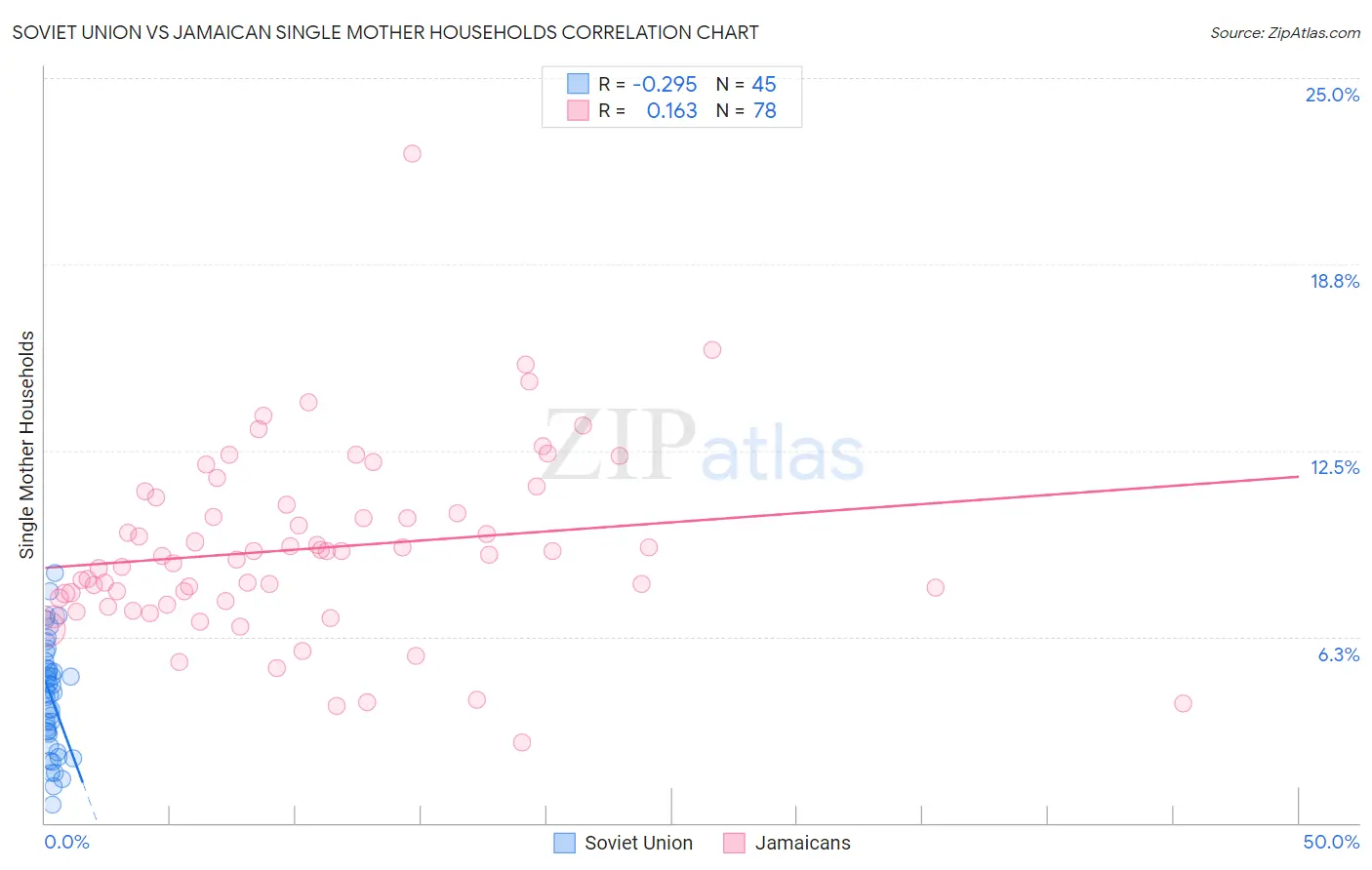 Soviet Union vs Jamaican Single Mother Households