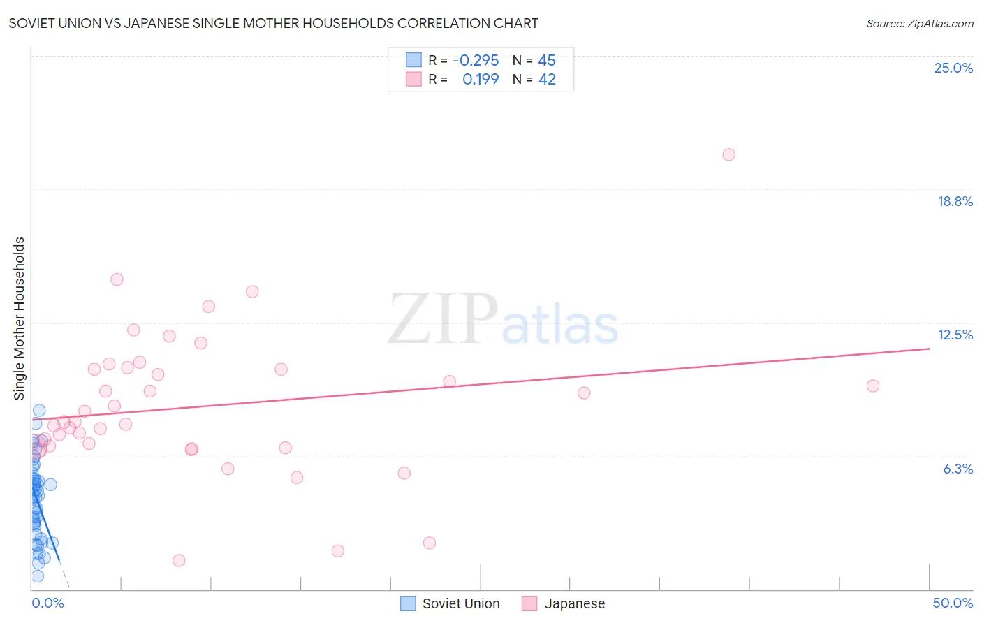 Soviet Union vs Japanese Single Mother Households