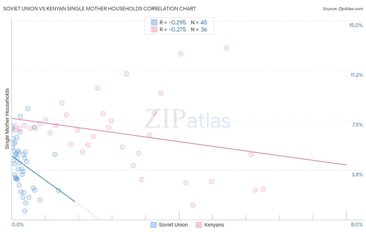 Soviet Union vs Kenyan Single Mother Households