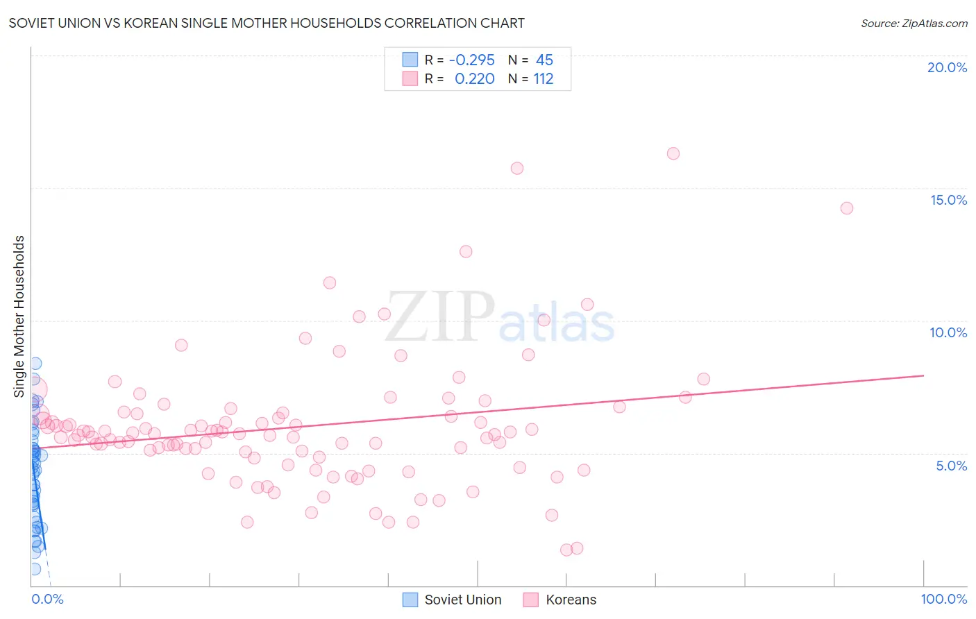 Soviet Union vs Korean Single Mother Households