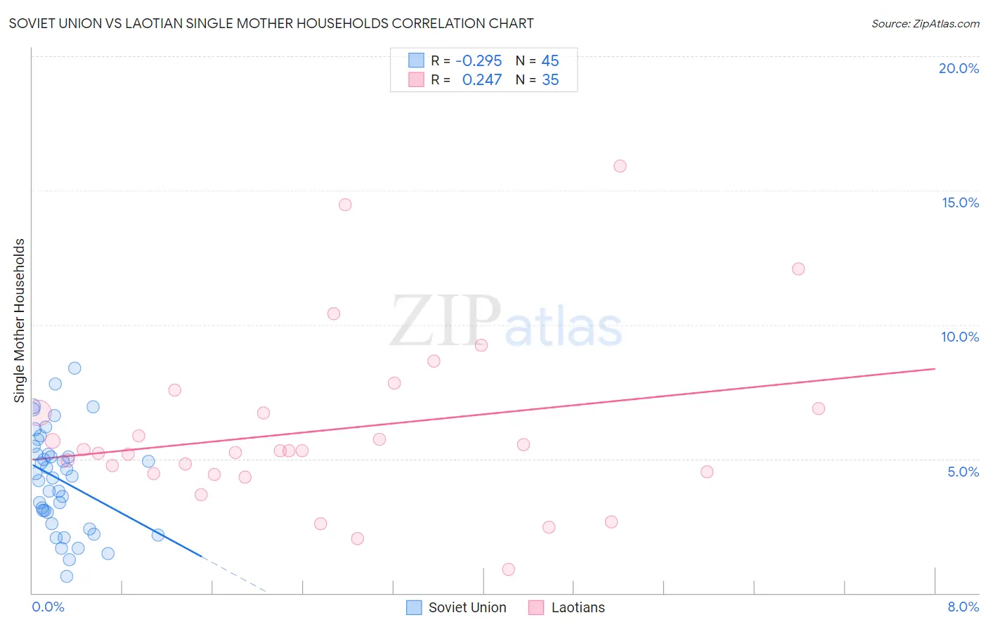 Soviet Union vs Laotian Single Mother Households