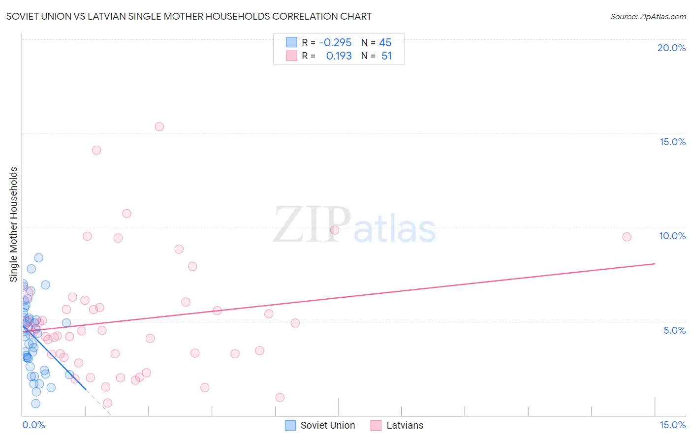 Soviet Union vs Latvian Single Mother Households