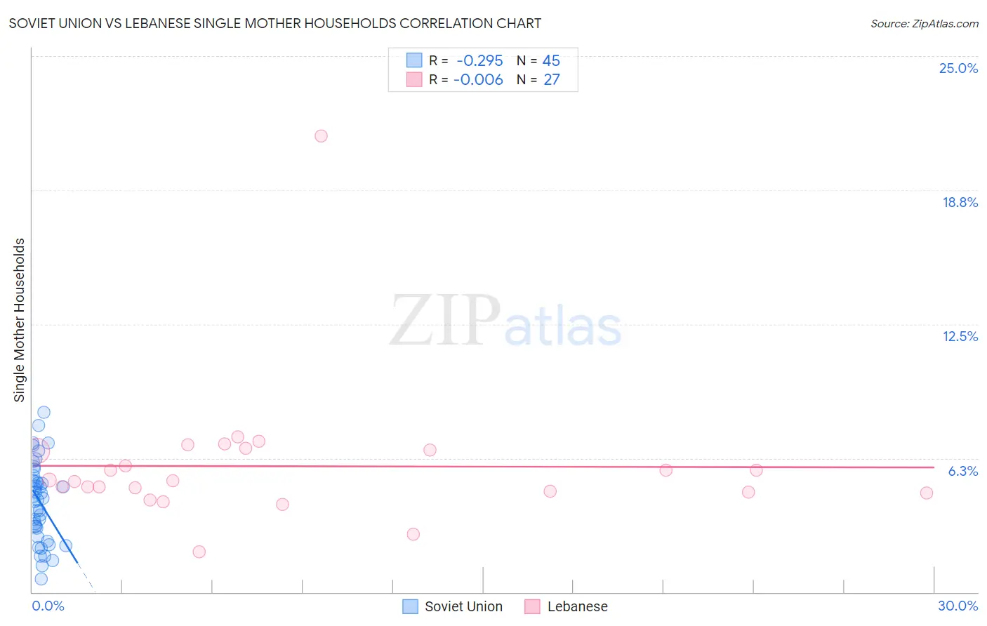 Soviet Union vs Lebanese Single Mother Households