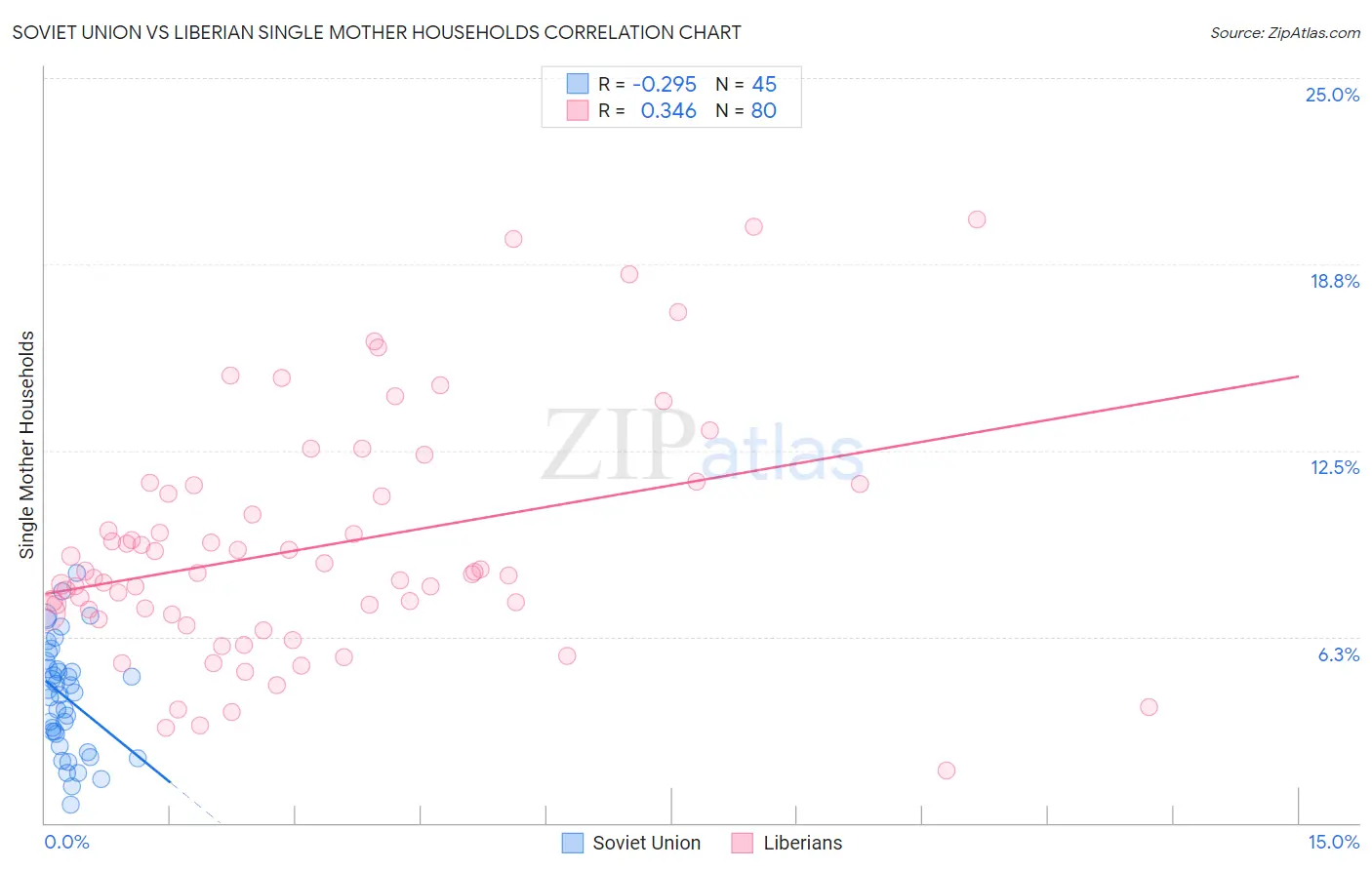 Soviet Union vs Liberian Single Mother Households