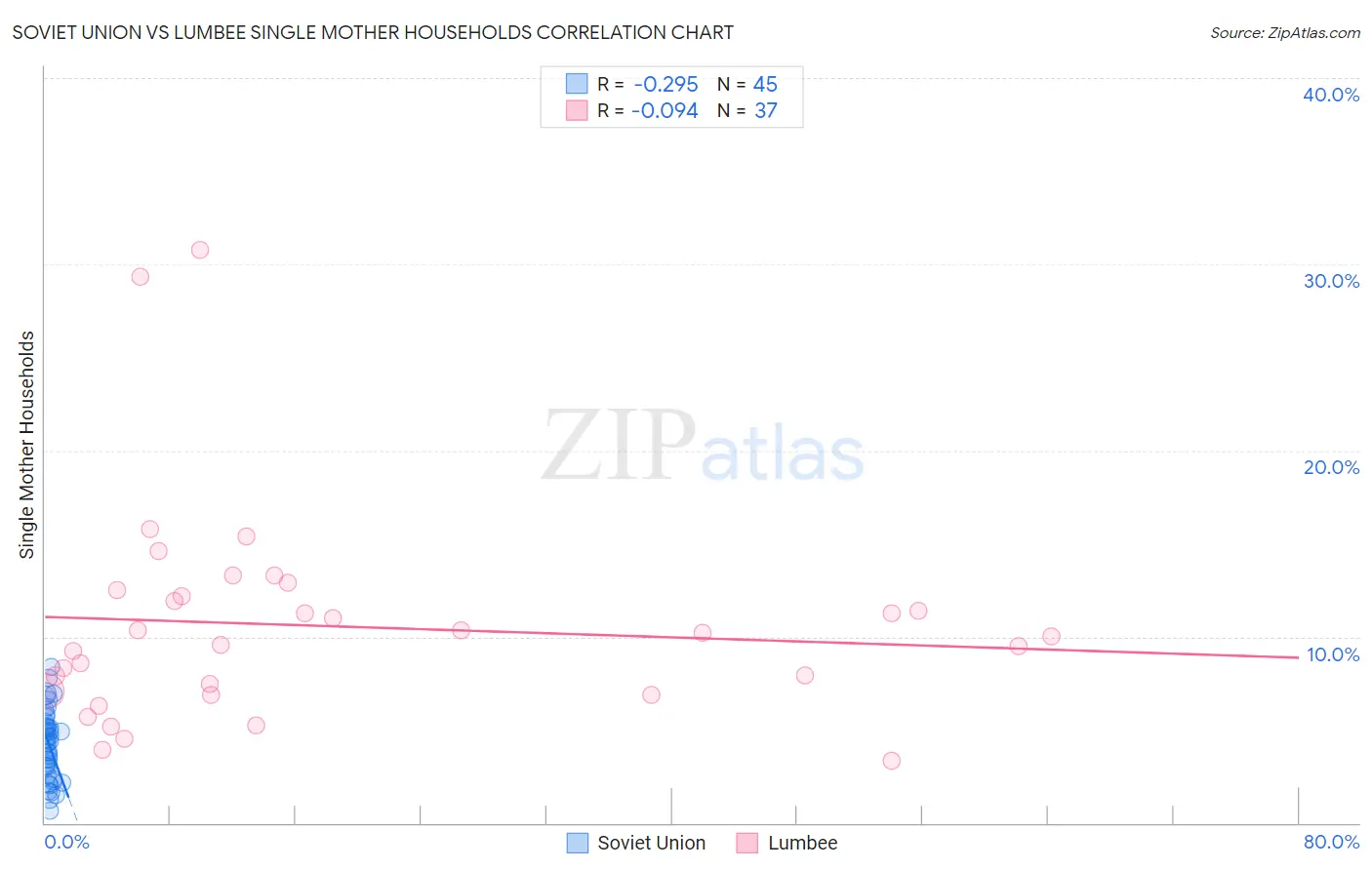 Soviet Union vs Lumbee Single Mother Households