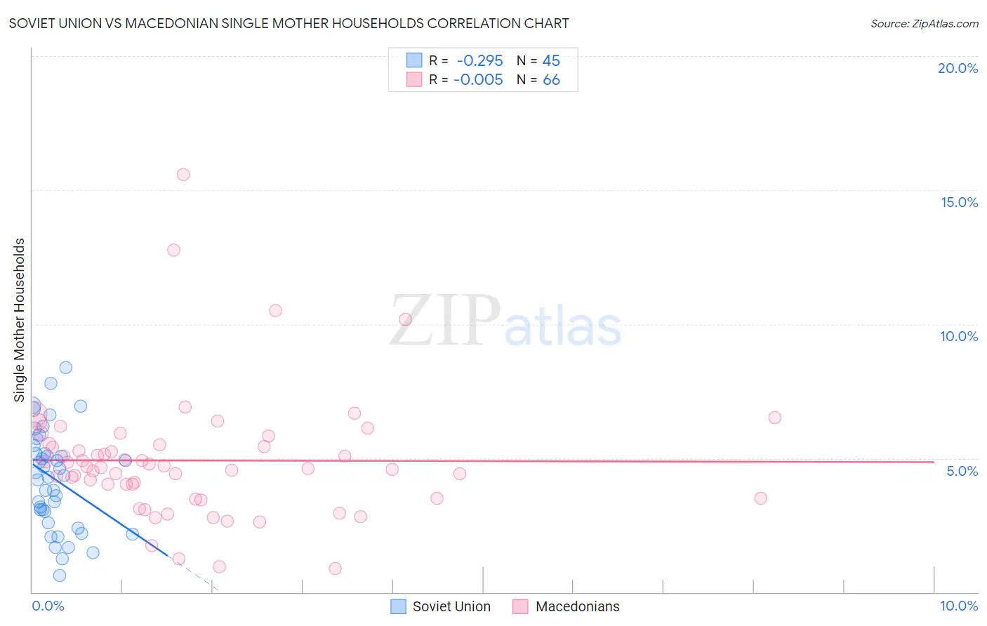 Soviet Union vs Macedonian Single Mother Households