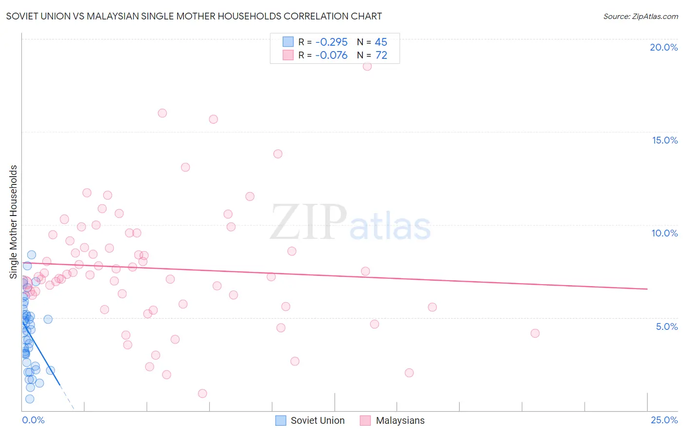 Soviet Union vs Malaysian Single Mother Households