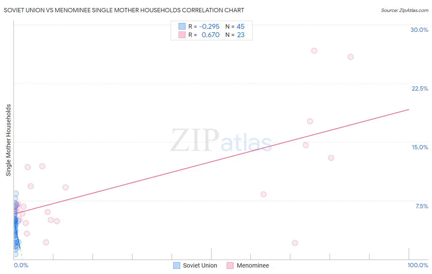 Soviet Union vs Menominee Single Mother Households