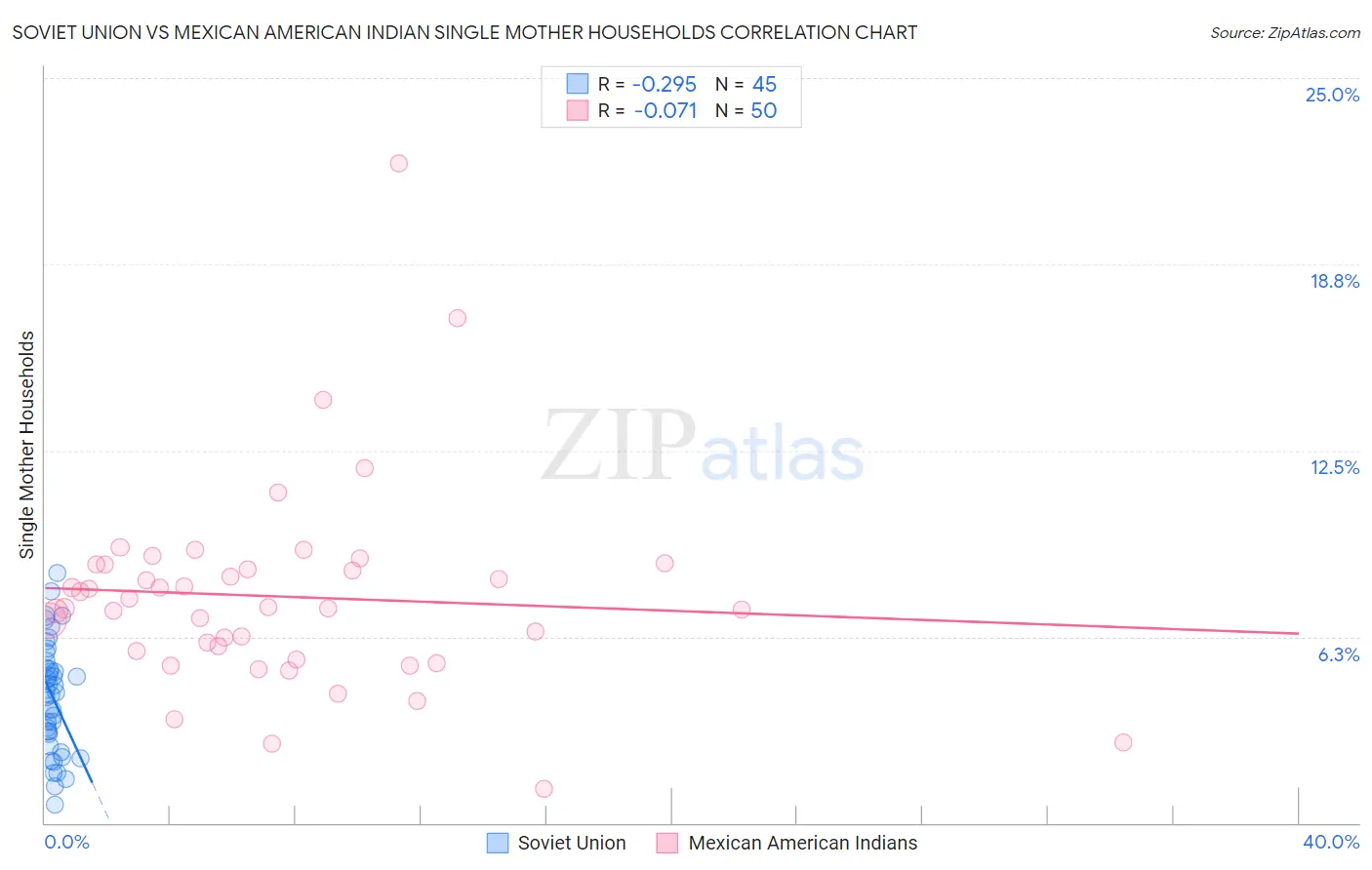 Soviet Union vs Mexican American Indian Single Mother Households