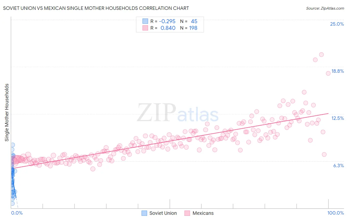 Soviet Union vs Mexican Single Mother Households