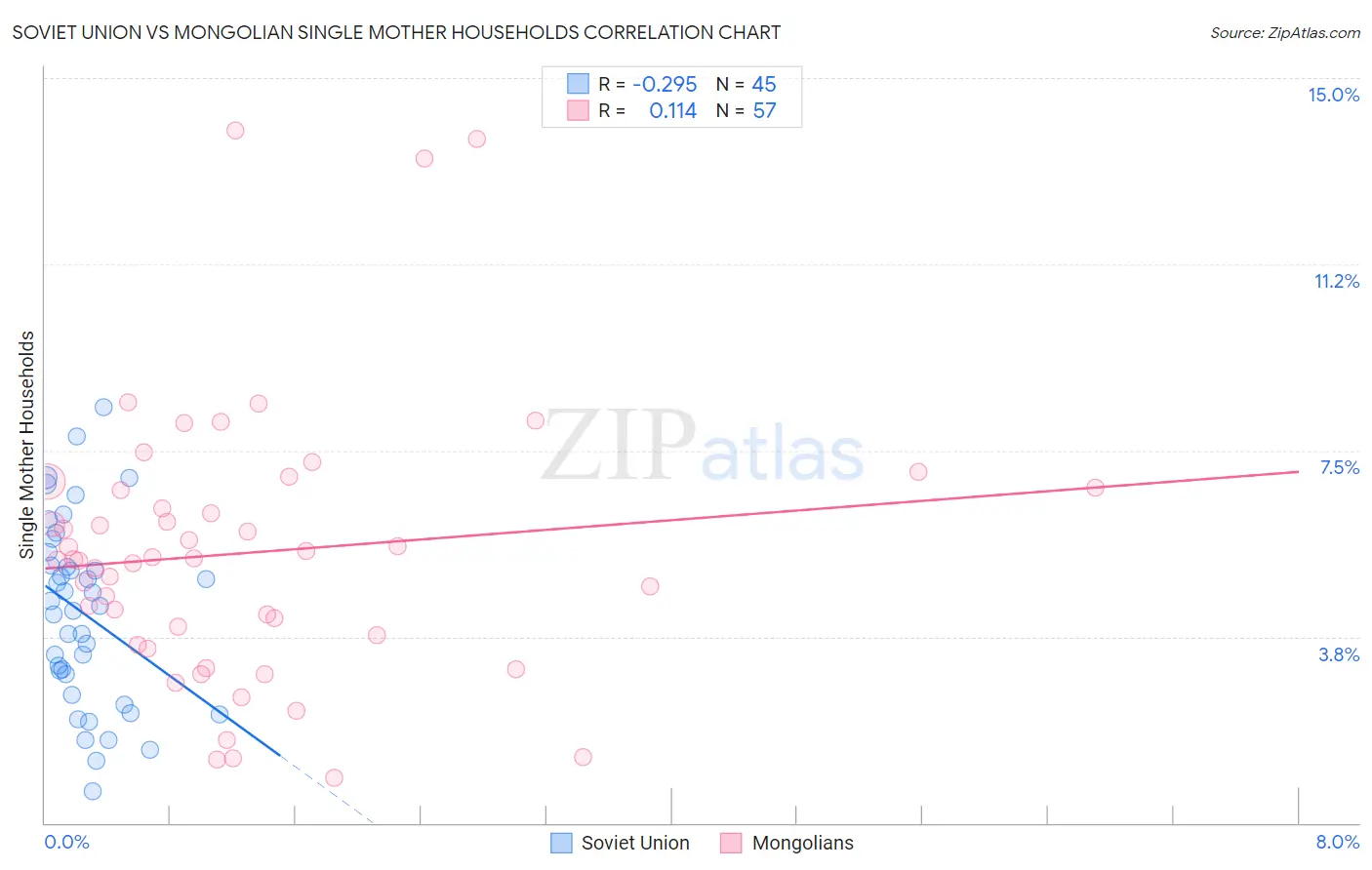 Soviet Union vs Mongolian Single Mother Households