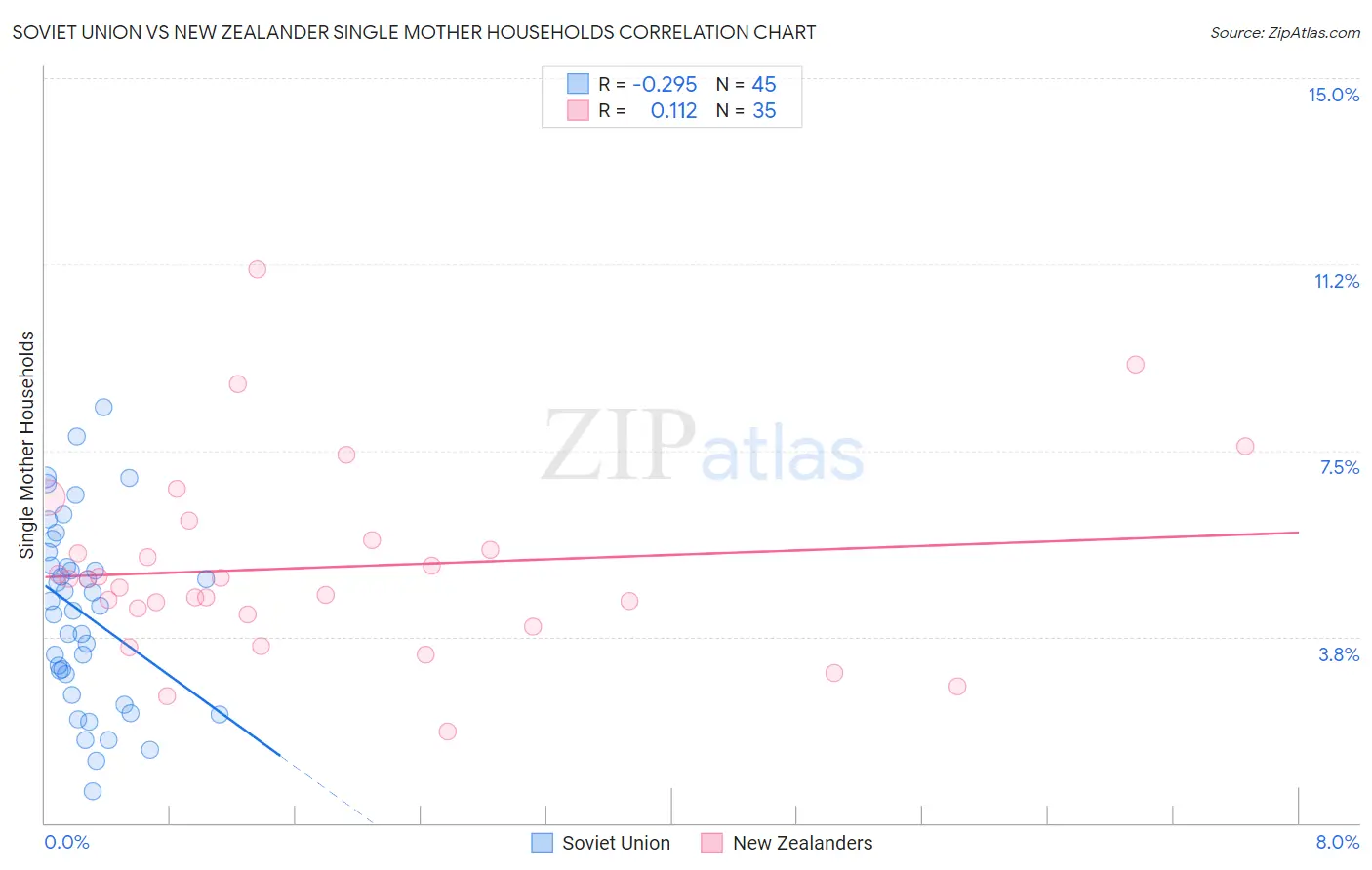 Soviet Union vs New Zealander Single Mother Households
