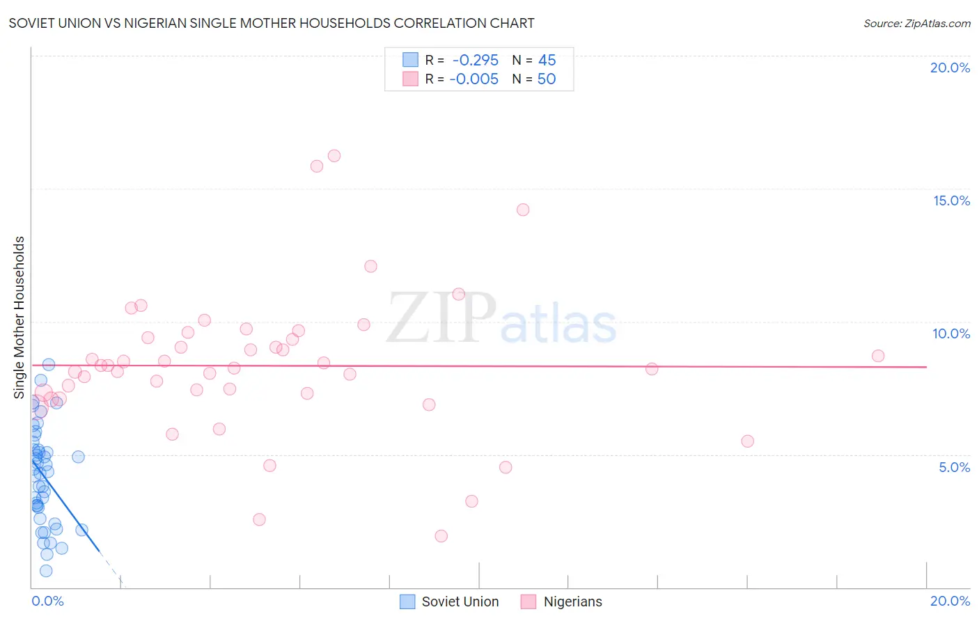 Soviet Union vs Nigerian Single Mother Households