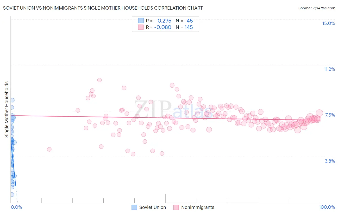 Soviet Union vs Nonimmigrants Single Mother Households
