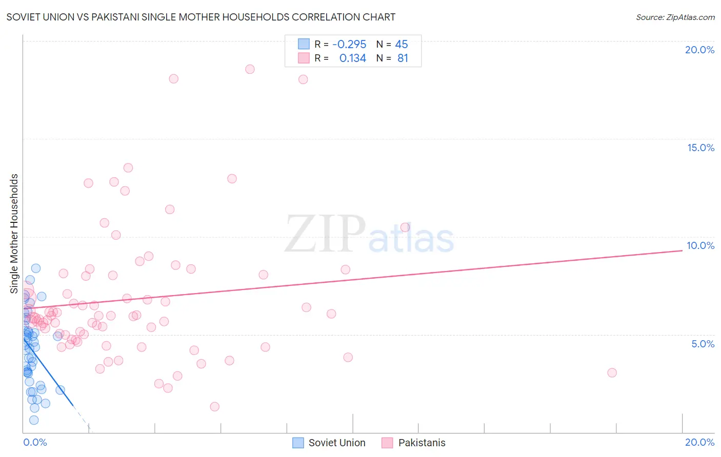 Soviet Union vs Pakistani Single Mother Households
