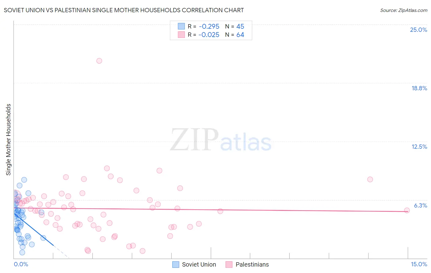 Soviet Union vs Palestinian Single Mother Households